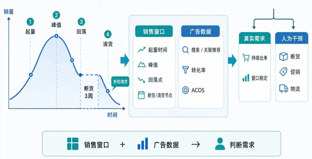 季节品售罄后复盘销量库存和备货数据