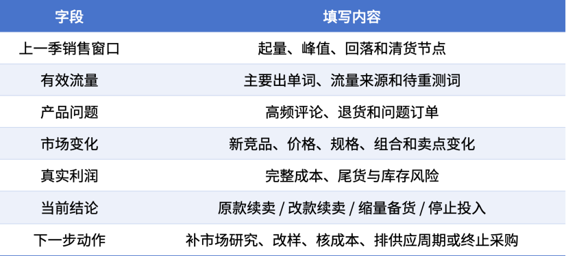 用订单与流量数据判断下一季季节品备货量