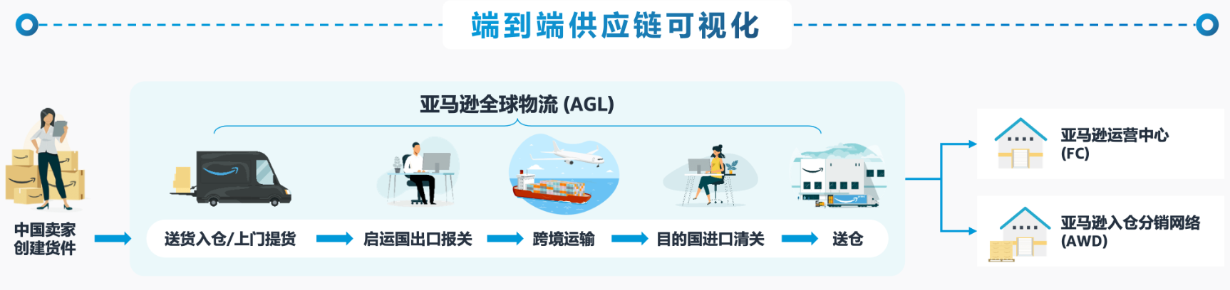 亚马逊供应链
