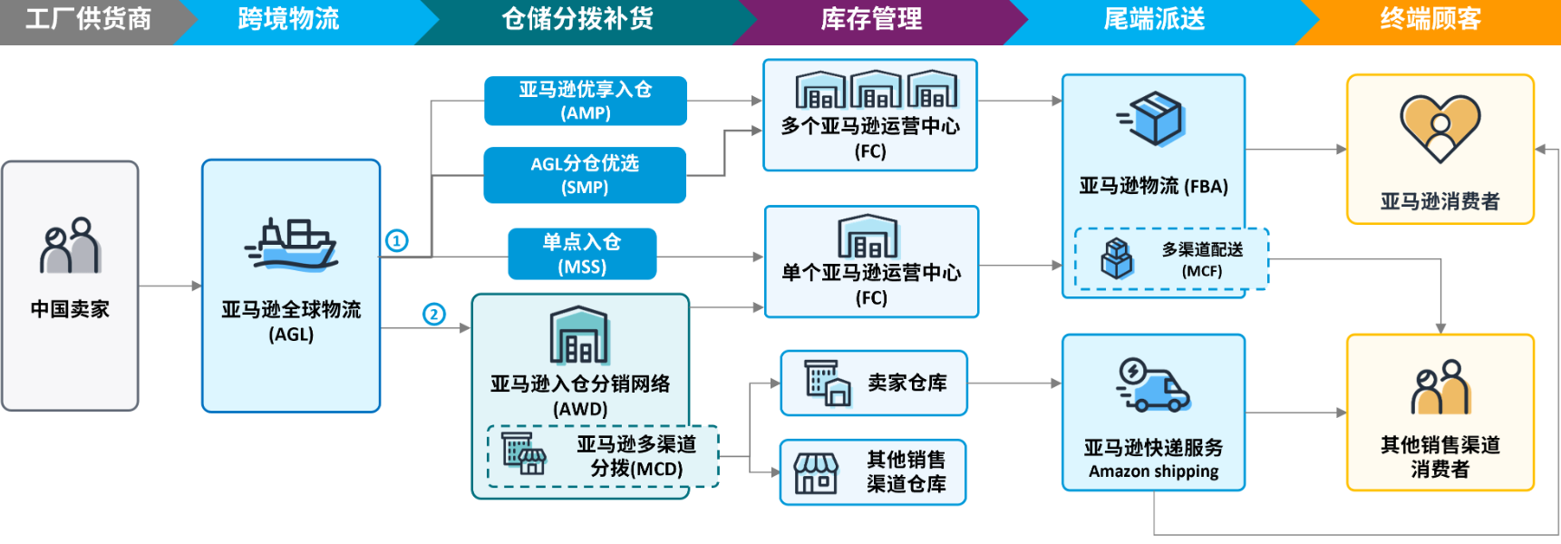 亚马逊供应链