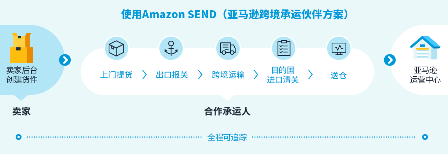 亚马逊供应链