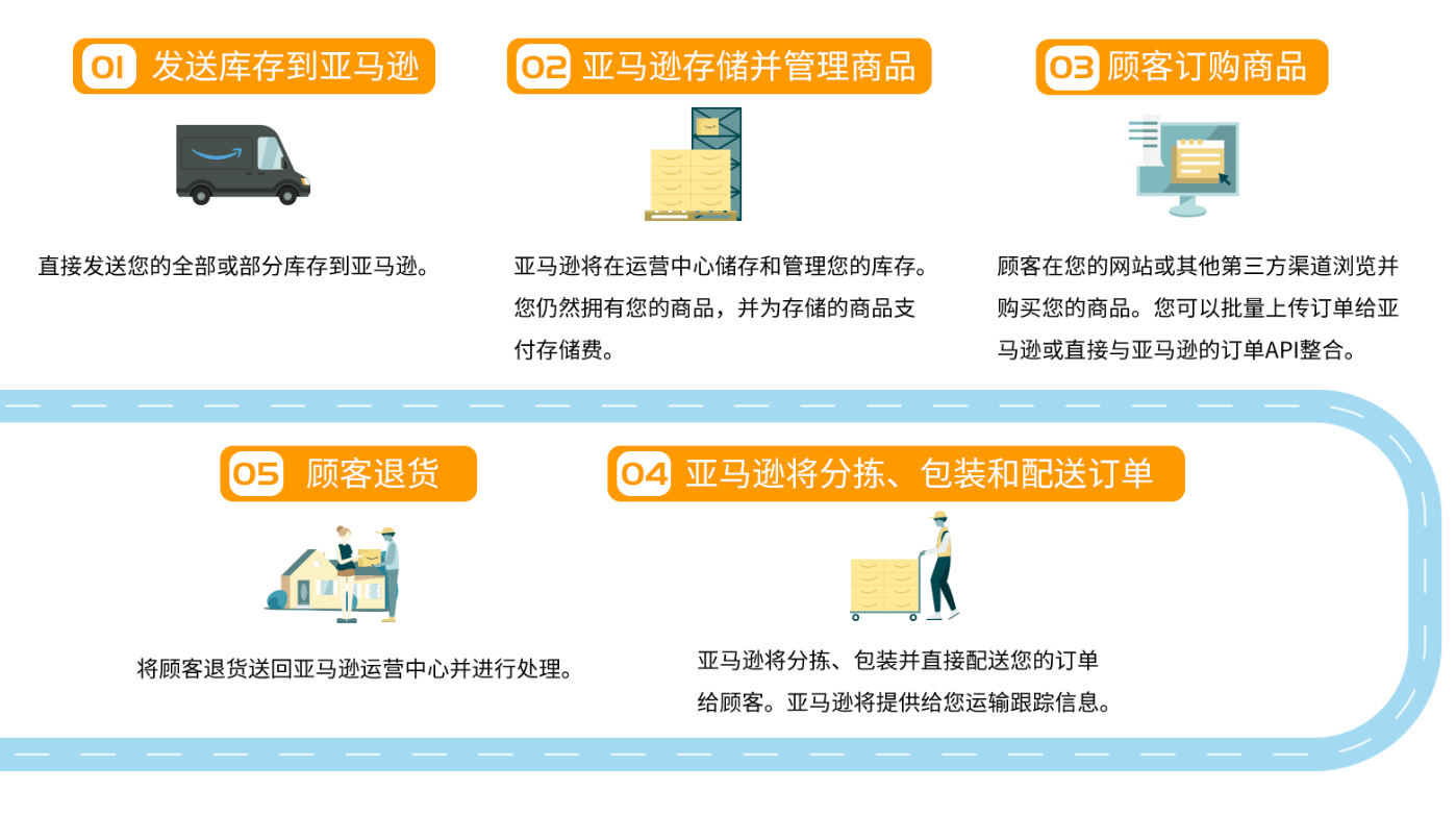 亚马逊供应链