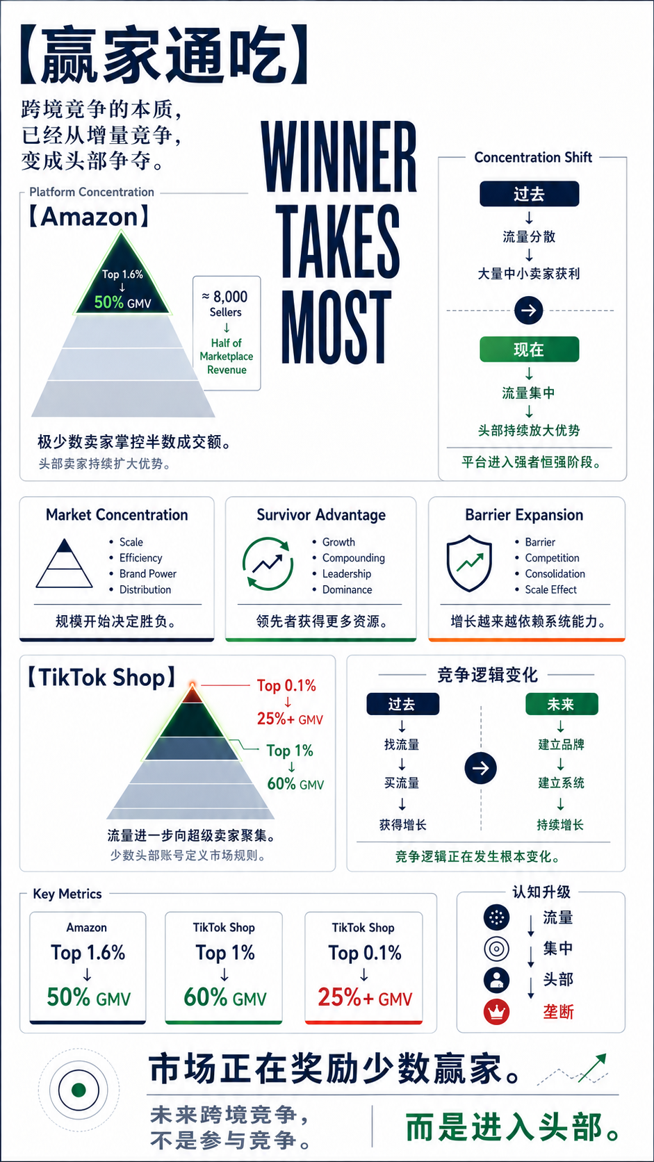 TikTok Shop美区1%头部卖家拿走60%GMV