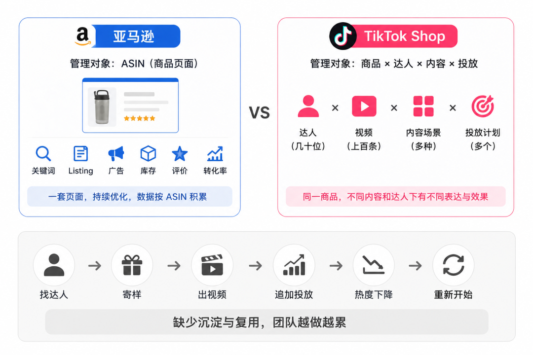 TikTok Shop在美国线上零售增长与平台格局变化