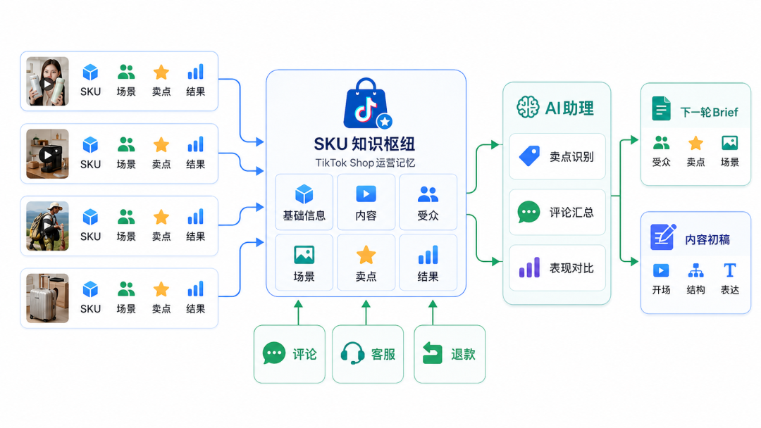 亚马逊团队兼管TikTok Shop运营面临的组织差异