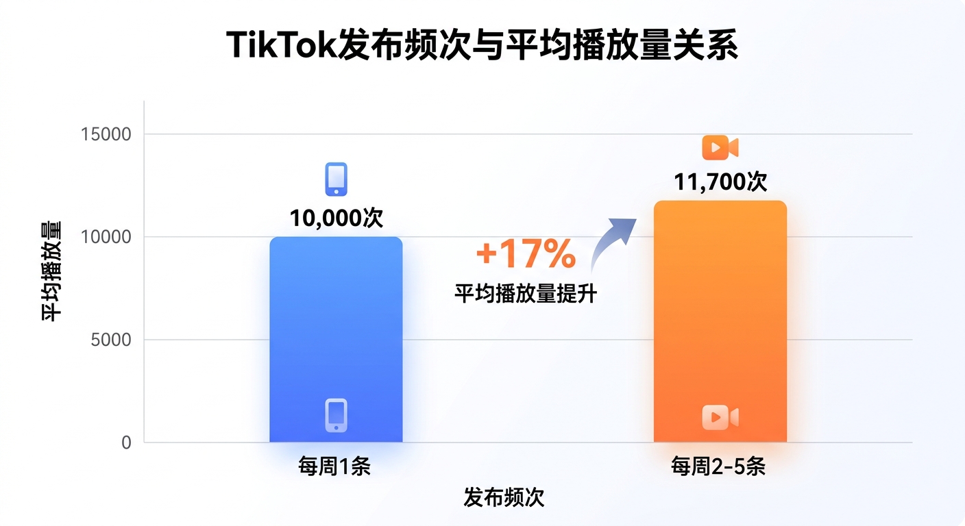 TikTok发布频次与播放量关系:每周1条 vs 每周2-5条对比数据