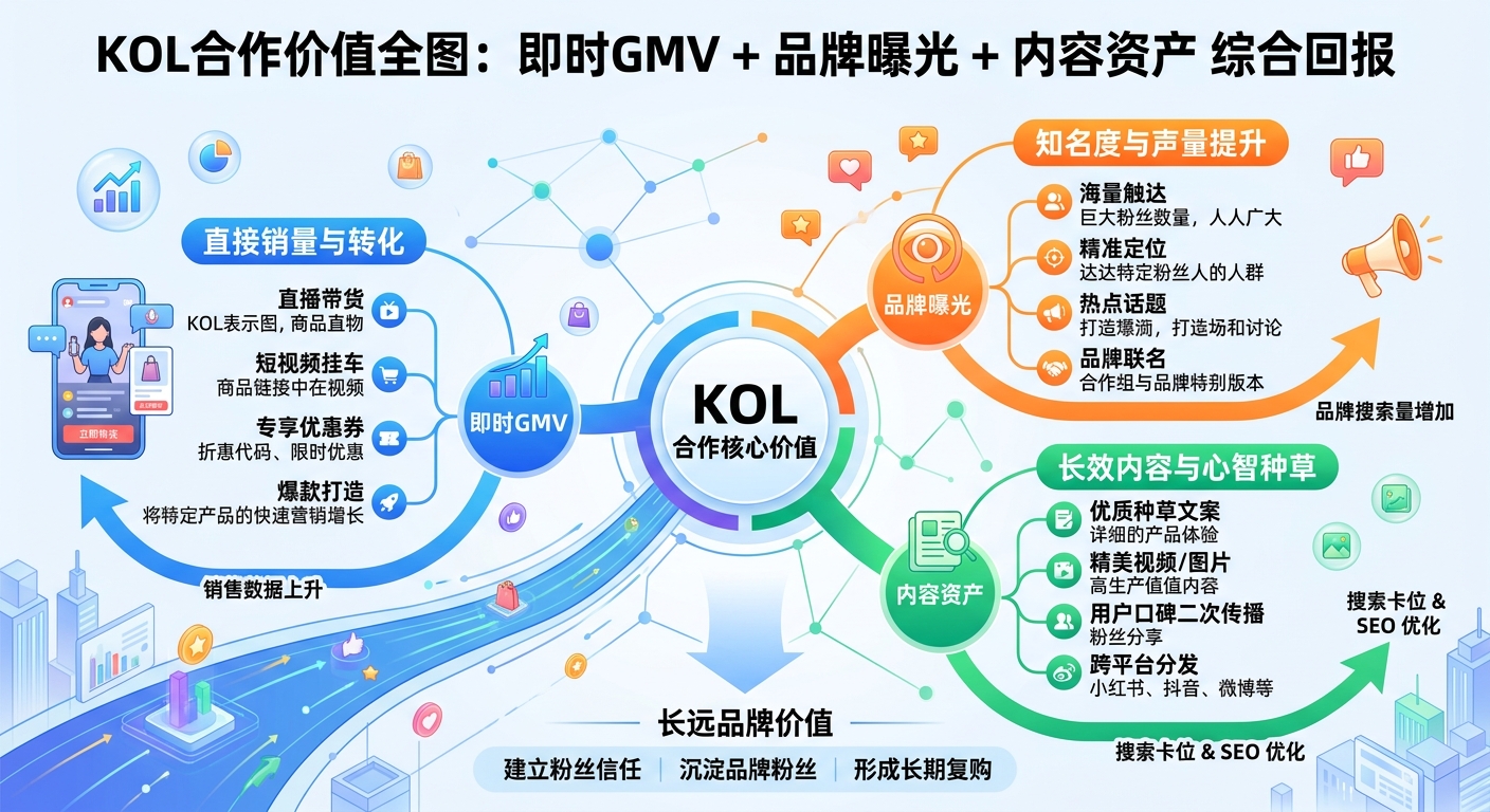 KOL合作价值全图:即时GMV + 品牌曝光 + 内容资产的综合回报